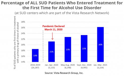 Percentage of ALL SUD Patients Who Entered Treatment for the First Time for Alcohol Use Disorder