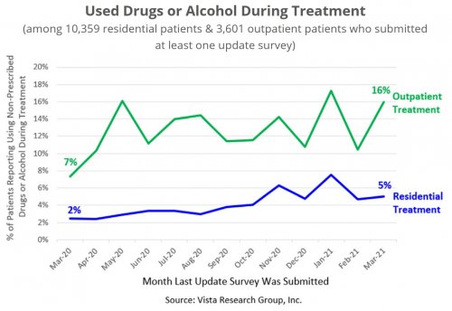 drug rehabilitation graph