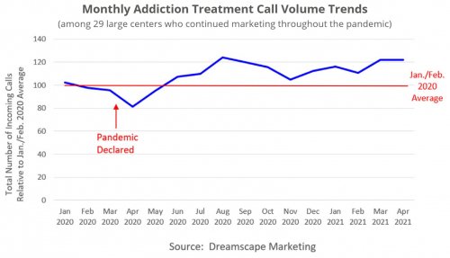 Monthly Addiction Treatment Call Volume Trends