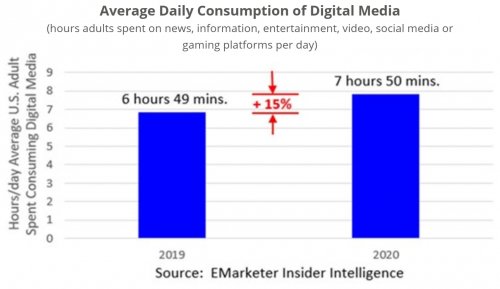 Average Daily Consumption of Digital Media