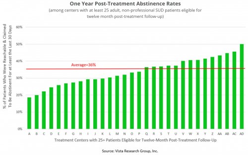 One Year Post-Treatment Abstinence Rates