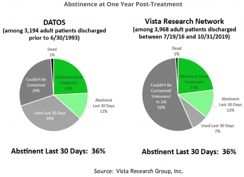 Abstinence at One Year Post-Treatment