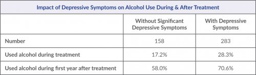 Impact of Depressive Symptoms on Alcohol Use During & After Treatment