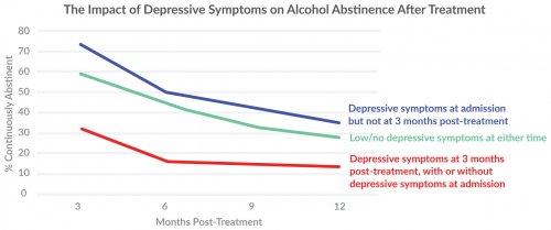The Impact of Depressive Symptoms on Alcohol Abstinence After Treatment