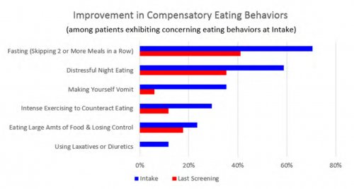 Improvement in Compensatory Eating Behaviors