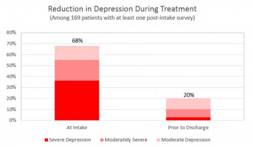 Reduction in Depression During Treatment