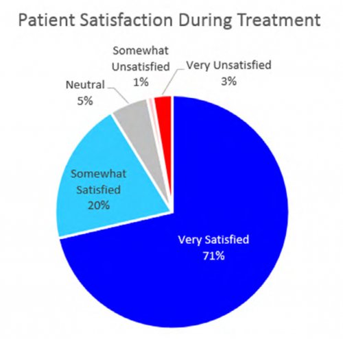 Patient Satisfaction During Treatment