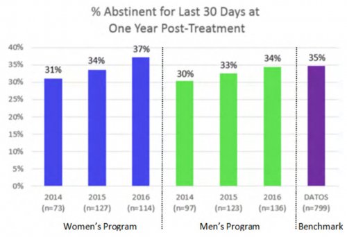 % Abstinent for Last 30 Days at One Year Post-Treatment