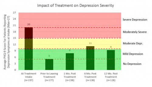 Impact of Treatment on Depression Severity