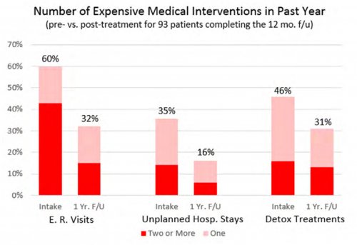 Number of Expensive Medical Interventions in Past Year