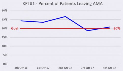 KPI #1 - Percent of Patients Leaving AMA