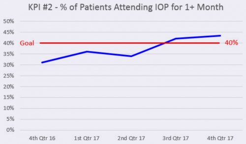 KPI #2 - % of Patients Attending IOP for 1+ Month