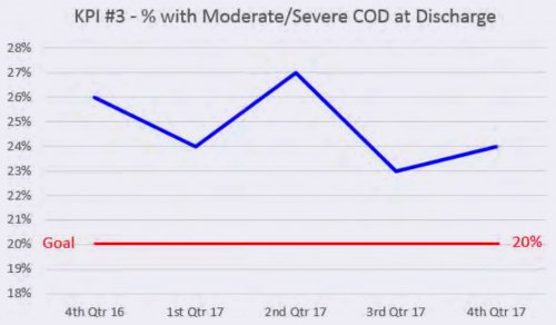 KPI #3 - % with Moderate/Severe COD at Discharge