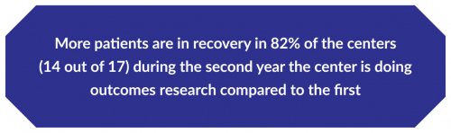 More patients are in recovery in 82% of the centers (14 out of 17) during the second year the center is doing outcomes research compared to the first