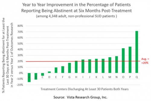 Year to Year Improvement in the Percentage of Patients Reporting Being Abstinent at Six Months Post-Treatment