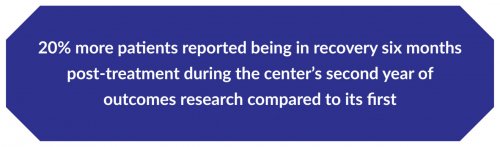 20% more patients reported being in recovery six months post-treatment during the center’s second year of outcomes research compared to its first