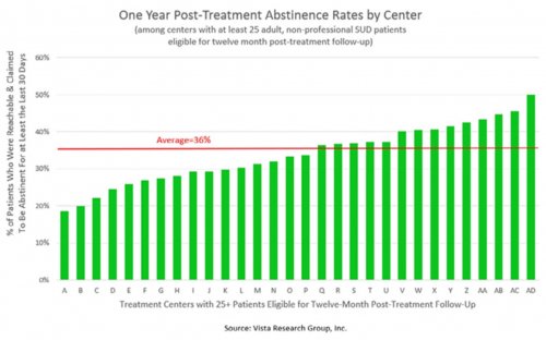 One Year Post-Treatment Abstinence Rates by Center