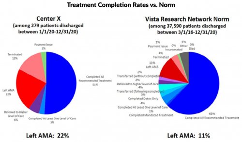 Treatment Completion Rates vs. Norm