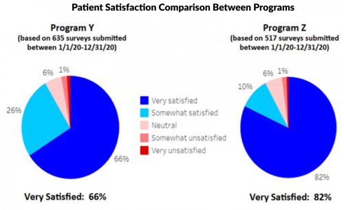 Patient Satisfaction Comparison Between Programs
