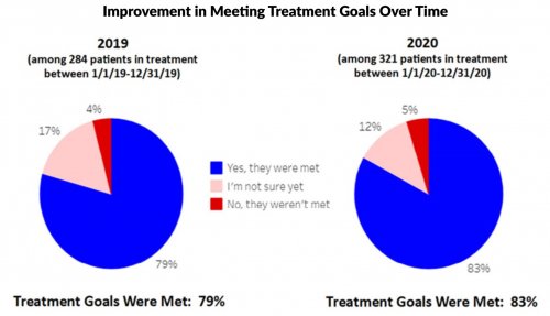 Improvement in Meeting Treatment Goals Over Time