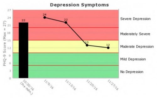 Depressions Symptoms