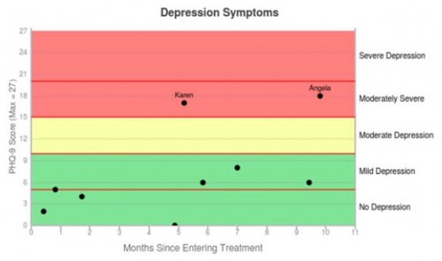 Depression Symptoms (points)