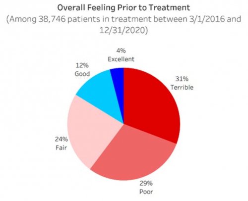 Overall Feeling Prior to Treatment