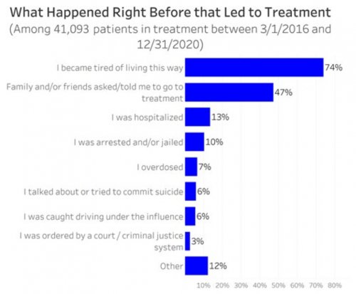 What Happened Right Before that Led to Treatment
