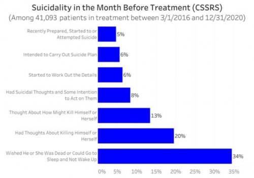 Suicidality in the Month Before Treatment (CSSRS)