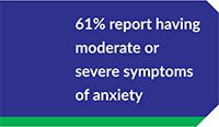 61% report having moderate or severe symptoms of anxiety