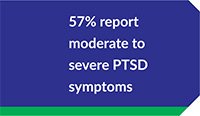 57% report moderate to severe PTSD symptoms