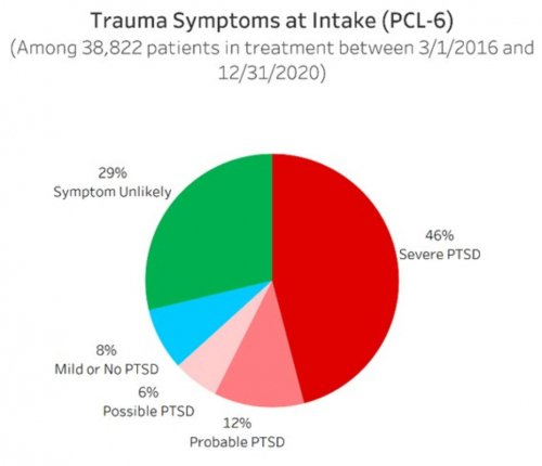 Trauma Symptoms at Intake (PCL-6)