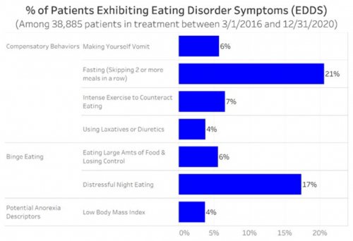 % of Patients Exhibiting Eating Disorder Symptoms (EDDS)