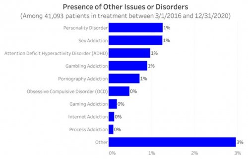 Presence of Other Issues or Disorders