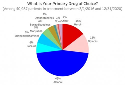 What is Your Primary Drug of Choise?