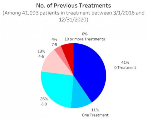 No. of Previous Treatments
