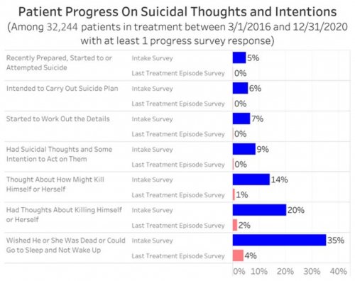 Patient Progress On Suicidal Thoughts and Intentions