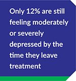 Only 12% are still feeling moderately or severely depressed by the time they leave treatment