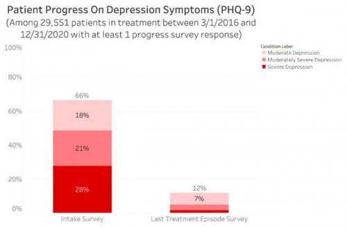 Patient Progress On Depression Symptoms (PHQ-9)