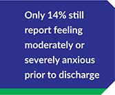 Only 14% still report feeling moderately or severely anxious prior to discharge