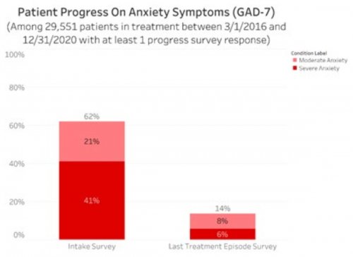 Patient Progress On Anxiety Symptoms (GAD-7)
