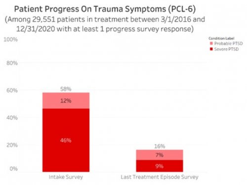 Patient Progress On Trauma Symptoms (PCL-6)