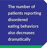 The number of patients reporting disordered eating behaviors also decreases dramatically
