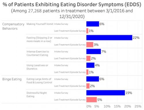 % of Patients Exhibiting Eating Disorder Symptoms (EDDS)
