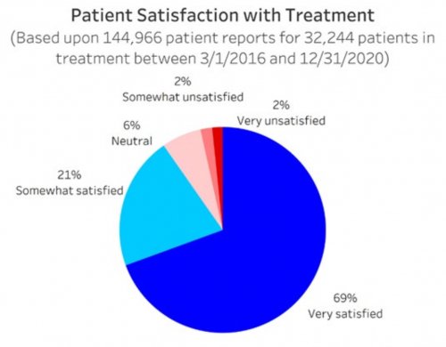 Patient Satisfaction with Treatment