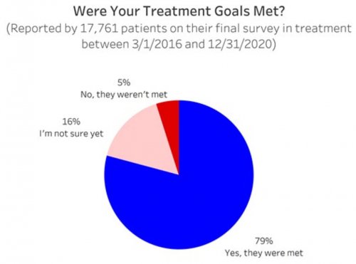 Were Your Treatment Goals Met?