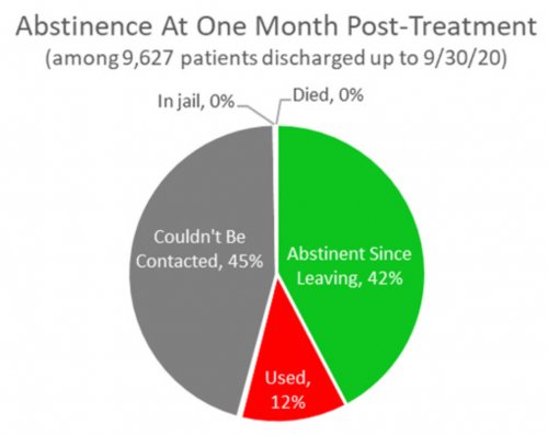 Abstinence At One Month Post-Treatment
