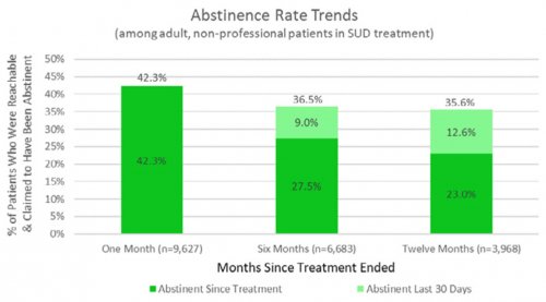 Abstinence Rate Trends