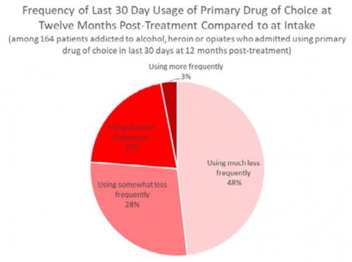 Frequency of Last 30 Day Usage of Primary Drug of Choice at Twelve Months Post-Treatment Compared to at Intake