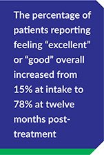 The percentage of patients reporting feeling “excellent” or “good” overall increased from 15% at intake to 78% at twelve months post-treatment